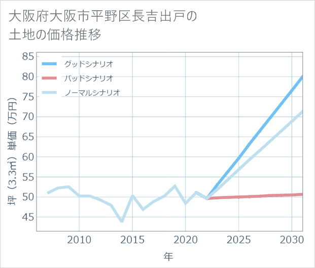 大阪府大阪市平野区長吉出戸の土地価格推移