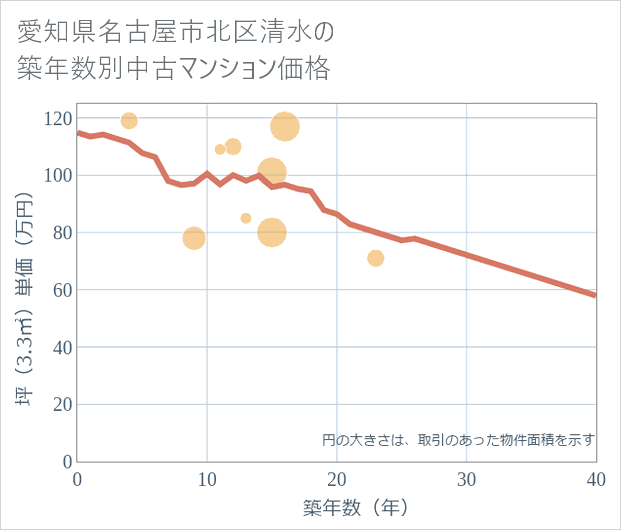 愛知県名古屋市北区清水の築年数別の中古マンション坪単価