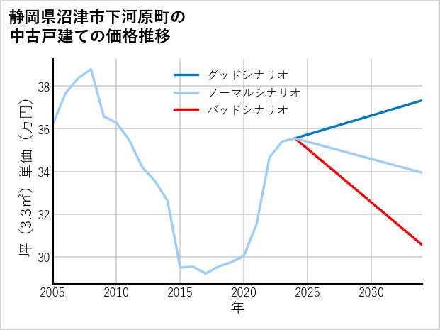 静岡県沼津市下河原町の中古戸建て価格推移