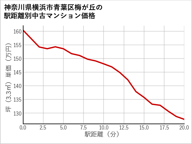 神奈川県横浜市青葉区梅が丘の徒歩距離別の中古マンション坪単価
