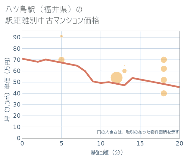 八ツ島駅(福井県)の徒歩距離別の中古マンション坪単価