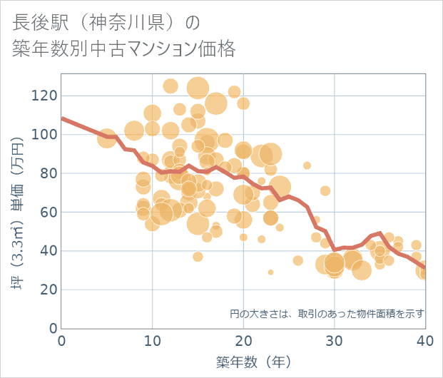 長後駅(神奈川県)の築年数別の中古マンション坪単価