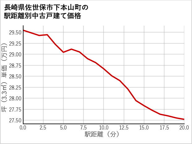 長崎県佐世保市下本山町の徒歩距離別の中古戸建て坪単価