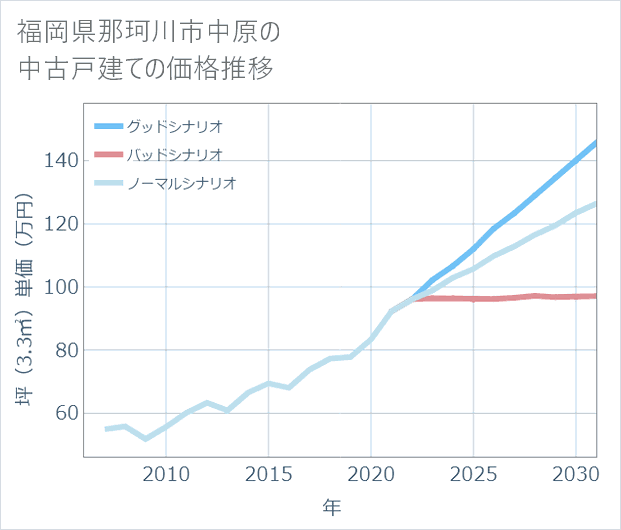 福岡県那珂川市中原の中古戸建て価格推移