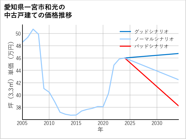 愛知県一宮市和光の中古戸建て価格推移