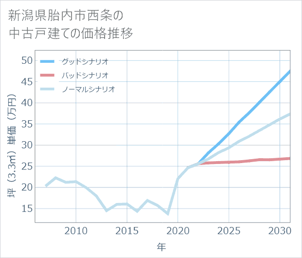 新潟県胎内市西条の中古戸建て価格推移