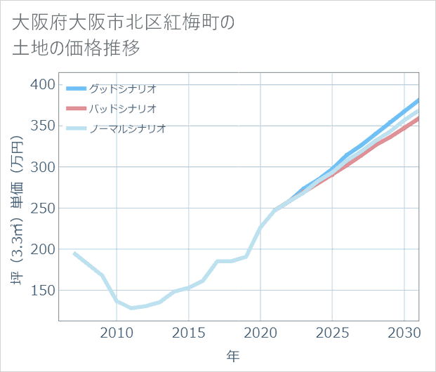 大阪府大阪市北区紅梅町の土地価格推移