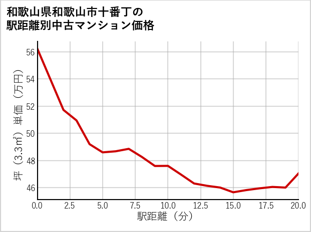 和歌山県和歌山市十番丁の徒歩距離別の中古マンション坪単価
