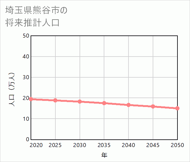 熊谷市の将来推計人口