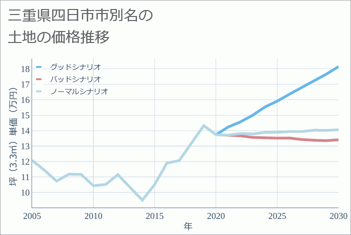 三重県四日市市別名の土地価格推移