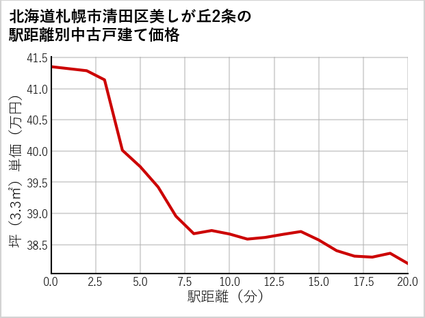 北海道札幌市清田区美しが丘2条の徒歩距離別の中古戸建て坪単価