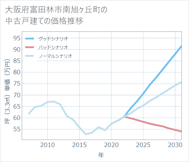 大阪府富田林市南旭ケ丘町の中古戸建て価格推移