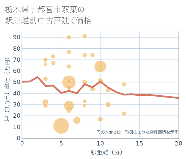 栃木県宇都宮市双葉の徒歩距離別の中古戸建て坪単価