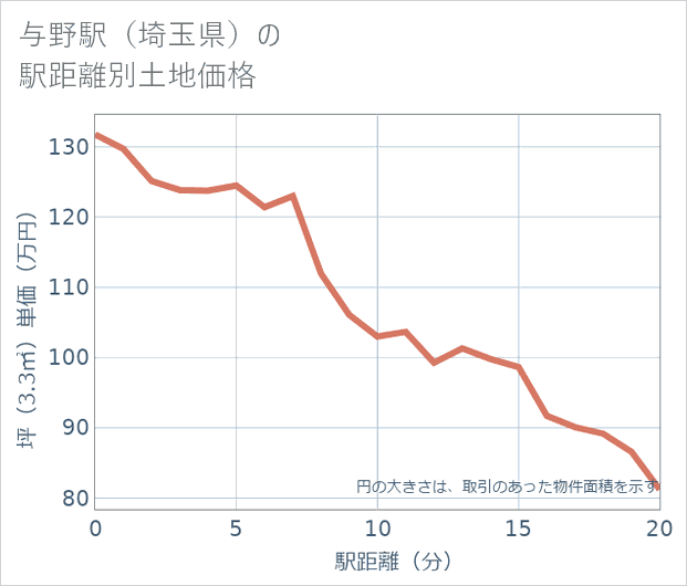 与野駅（埼玉県）の徒歩距離別の土地坪単価