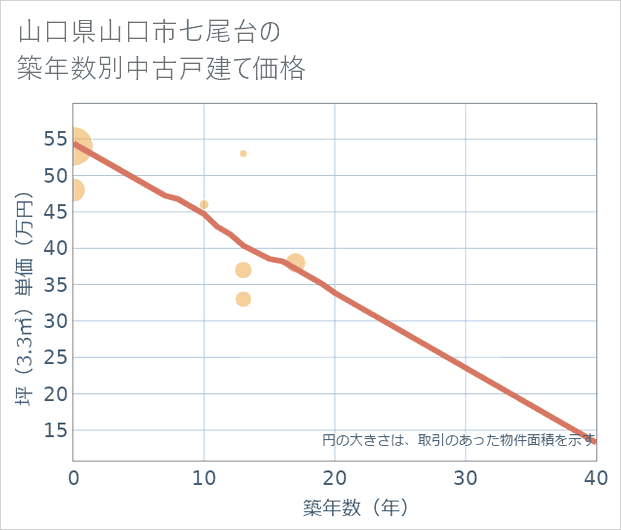 山口県山口市七尾台の築年数別の中古戸建て坪単価