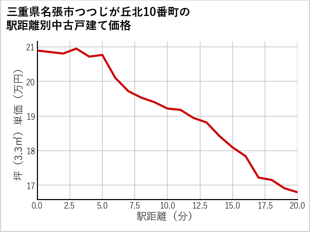 三重県名張市つつじが丘北10番町の徒歩距離別の中古戸建て坪単価
