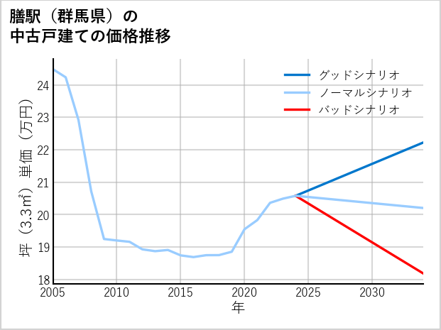 膳駅（群馬県）の中古戸建て価格推移