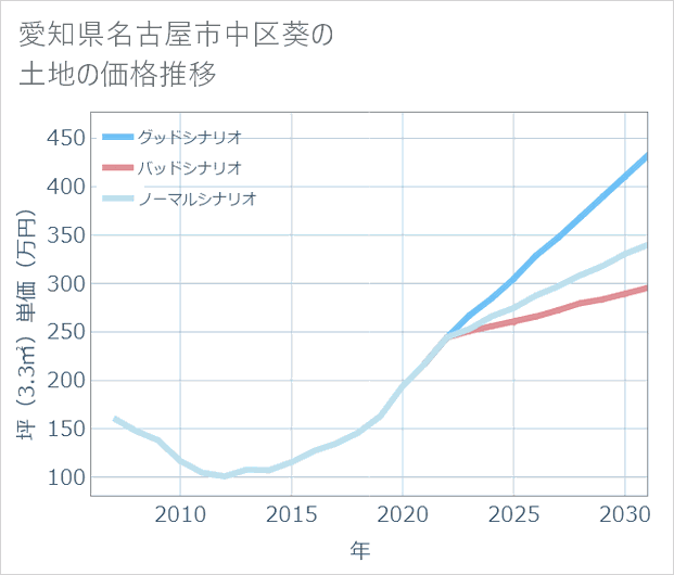 愛知県名古屋市中区葵の土地価格推移