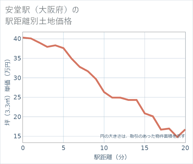 安堂駅(大阪府)の徒歩距離別の土地坪単価
