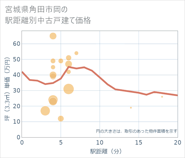 宮城県角田市岡の徒歩距離別の中古戸建て坪単価