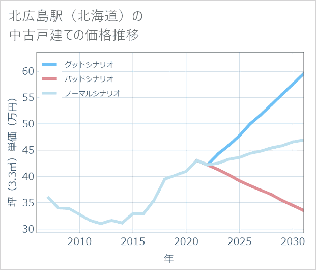 北広島駅(北海道)の中古戸建て価格推移