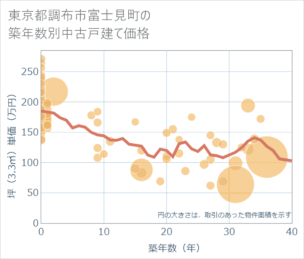東京都調布市富士見町の築年数別の中古戸建て坪単価