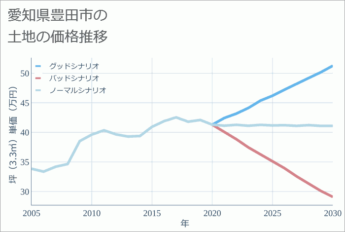 愛知県豊田市の土地価格推移