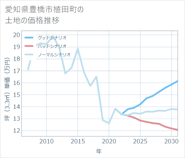 愛知県豊橋市植田町の土地価格推移