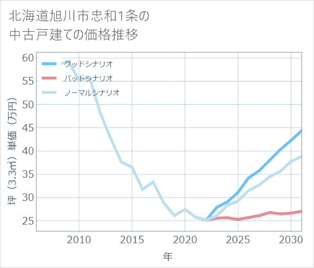 北海道旭川市忠和1条の中古戸建て価格推移