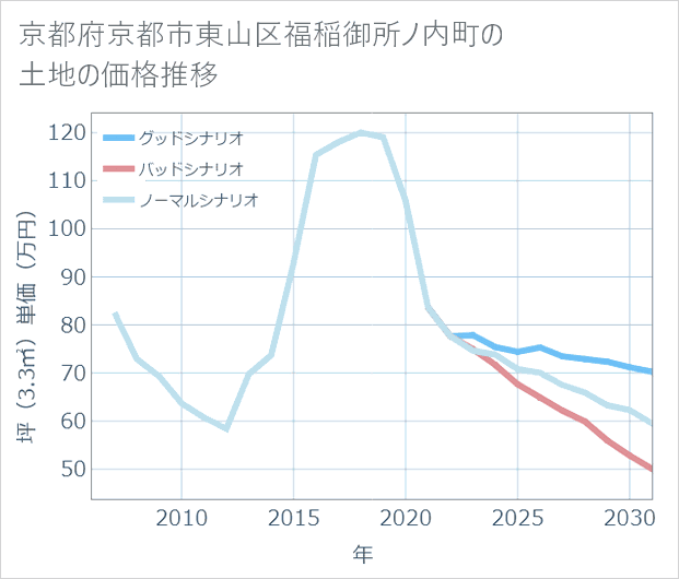 京都府京都市東山区福稲御所ノ内町の土地価格推移