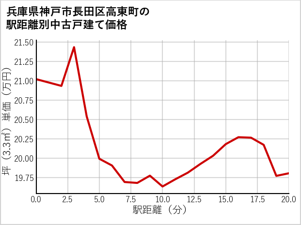 兵庫県神戸市長田区高東町の徒歩距離別の中古戸建て坪単価