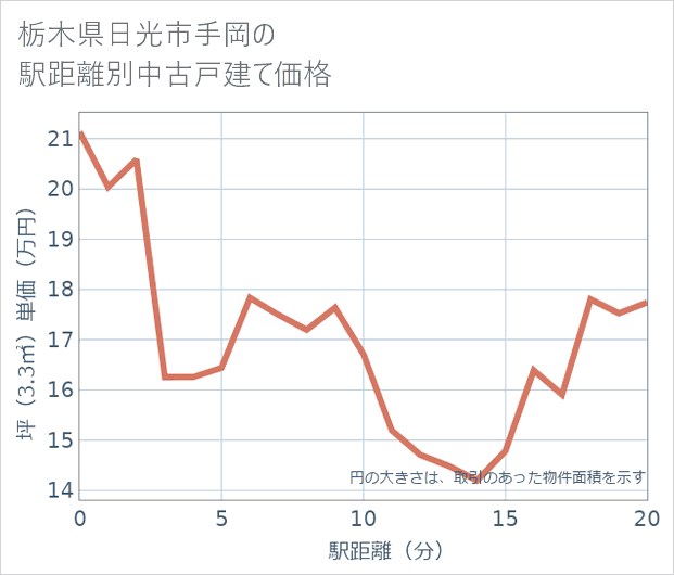 栃木県日光市手岡の徒歩距離別の中古戸建て坪単価
