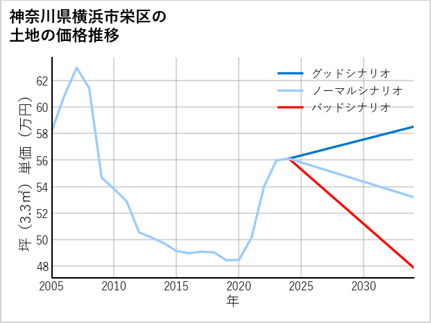 神奈川県横浜市栄区の土地価格推移