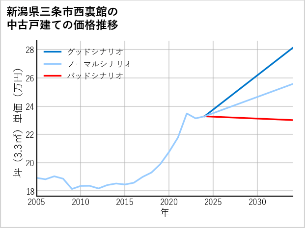 新潟県三条市西裏館の中古戸建て価格推移
