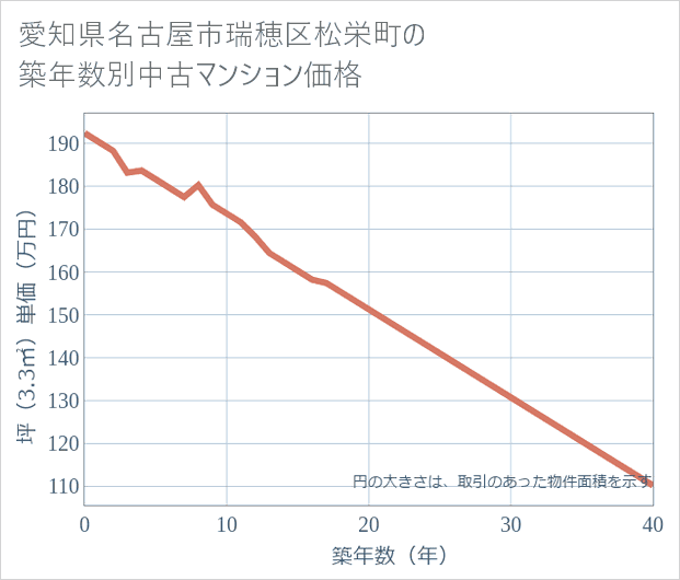 愛知県名古屋市瑞穂区松栄町の築年数別の中古マンション坪単価