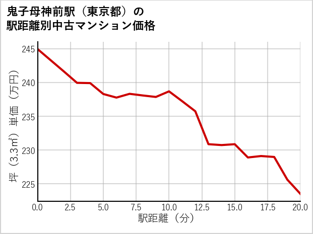 鬼子母神前駅（東京都）の徒歩距離別の中古マンション坪単価