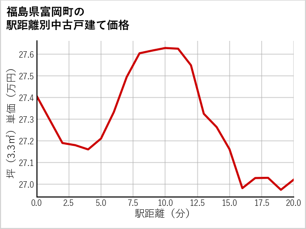 福島県富岡町の徒歩距離別の中古戸建て坪単価