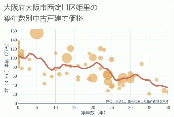 大阪府大阪市西淀川区姫里の築年数別の中古戸建て坪単価