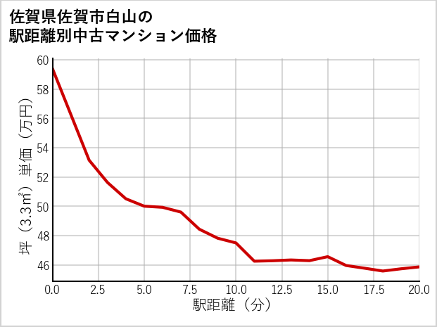 佐賀県佐賀市白山の徒歩距離別の中古マンション坪単価