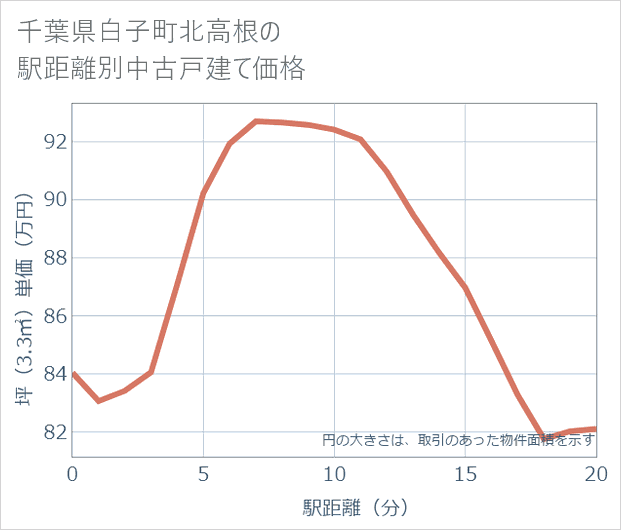 千葉県白子町北高根の徒歩距離別の中古戸建て坪単価