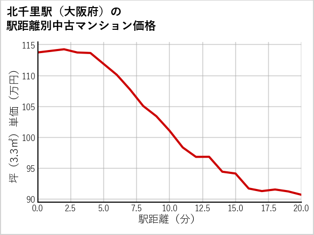 北千里駅（大阪府）の徒歩距離別の中古マンション坪単価