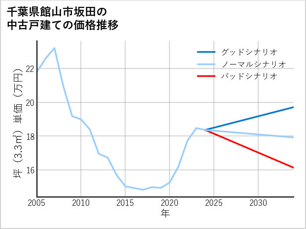 千葉県館山市坂田の中古戸建て価格推移