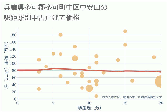 兵庫県多可郡多可町中区中安田の徒歩距離別の中古戸建て坪単価