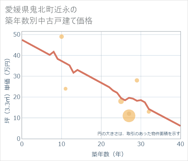 愛媛県鬼北町近永の築年数別の中古戸建て坪単価