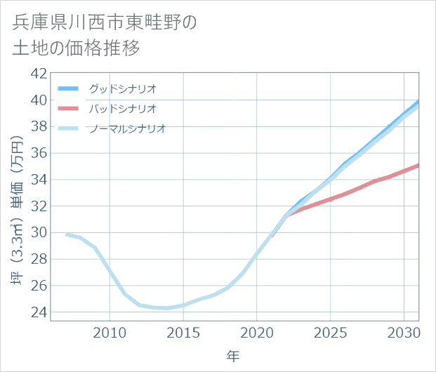 兵庫県川西市東畦野の土地価格推移