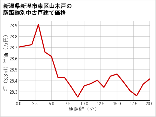 新潟県新潟市東区山木戸の徒歩距離別の中古戸建て坪単価