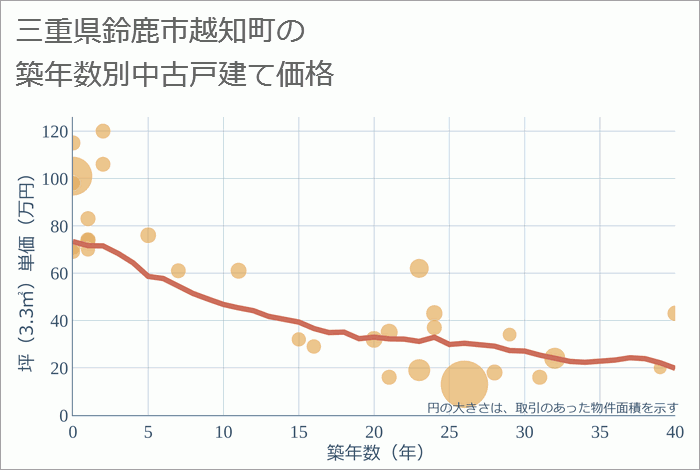 三重県鈴鹿市越知町の築年数別の中古戸建て坪単価