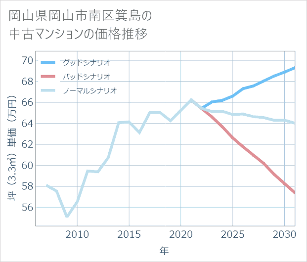 岡山県岡山市南区箕島の中古マンション価格推移