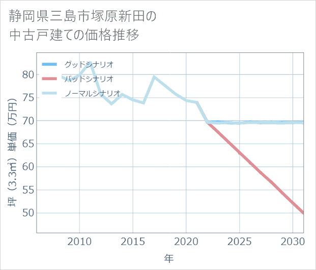 静岡県三島市塚原新田の中古戸建て価格推移