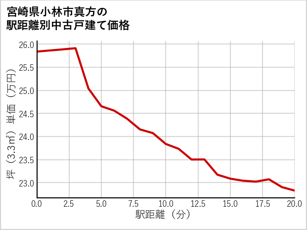 宮崎県小林市真方の徒歩距離別の中古戸建て坪単価